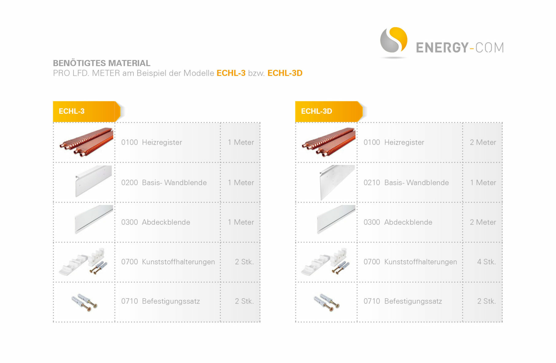 Materialbedarf pro laufendem Meter, am Beispiel der Modelle ECHL-3 oder ECHL-3D